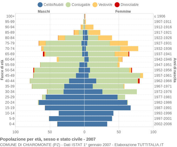 Grafico Popolazione per età, sesso e stato civile Comune di Chiaromonte (PZ)