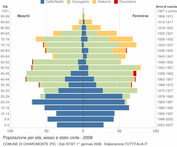 Grafico Popolazione per età, sesso e stato civile Comune di Chiaromonte (PZ)
