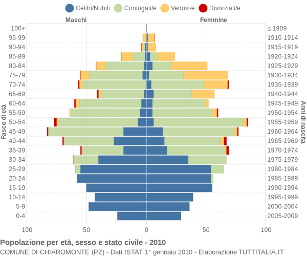 Grafico Popolazione per età, sesso e stato civile Comune di Chiaromonte (PZ)