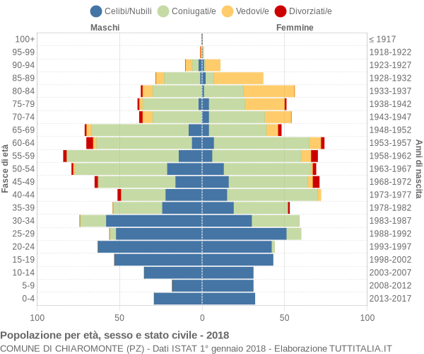 Grafico Popolazione per età, sesso e stato civile Comune di Chiaromonte (PZ)