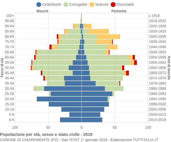 Grafico Popolazione per età, sesso e stato civile Comune di Chiaromonte (PZ)