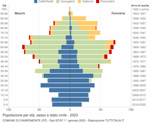Grafico Popolazione per età, sesso e stato civile Comune di Chiaromonte (PZ)