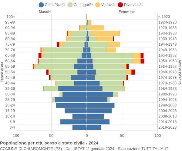 Grafico Popolazione per età, sesso e stato civile Comune di Chiaromonte (PZ)