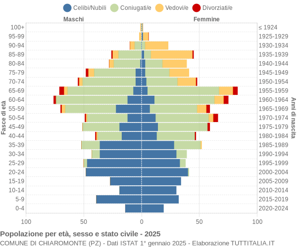 Grafico Popolazione per età, sesso e stato civile Comune di Chiaromonte (PZ)