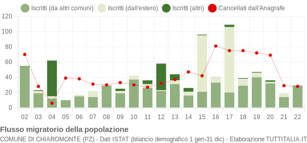 Flussi migratori della popolazione Comune di Chiaromonte (PZ)