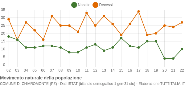 Grafico movimento naturale della popolazione Comune di Chiaromonte (PZ)