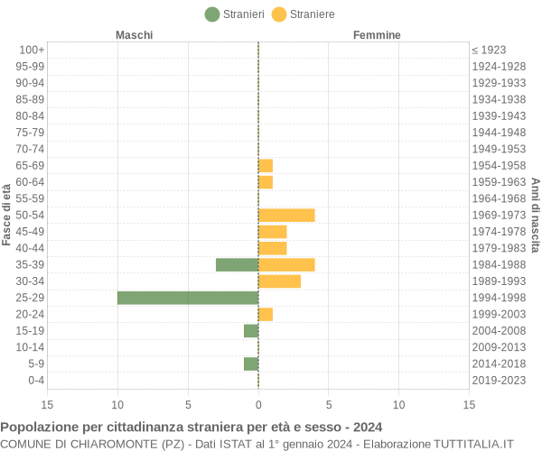 Grafico cittadini stranieri - Chiaromonte 2024