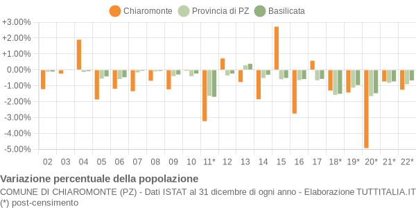 Variazione percentuale della popolazione Comune di Chiaromonte (PZ)