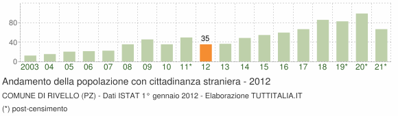 Grafico andamento popolazione stranieri Comune di Rivello (PZ)
