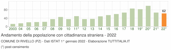 Grafico andamento popolazione stranieri Comune di Rivello (PZ)