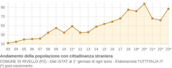 Andamento popolazione stranieri Comune di Rivello (PZ)