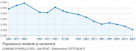 Grafico andamento storico popolazione Comune di Rivello (PZ)