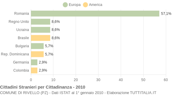 Grafico cittadinanza stranieri - Rivello 2010