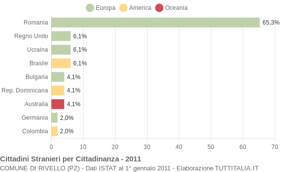 Grafico cittadinanza stranieri - Rivello 2011