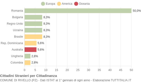 Grafico cittadinanza stranieri - Rivello 2013