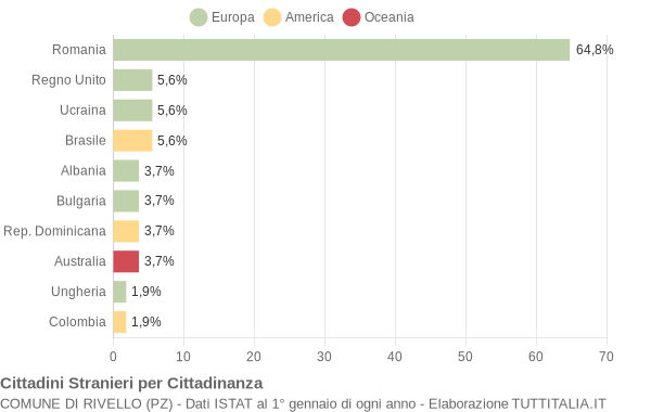 Grafico cittadinanza stranieri - Rivello 2015