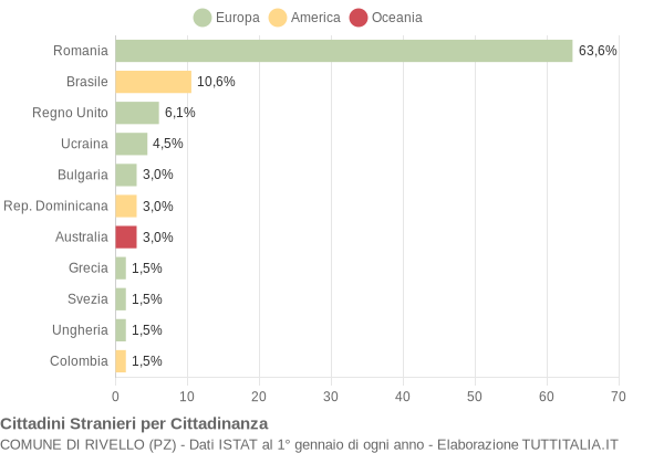 Grafico cittadinanza stranieri - Rivello 2017