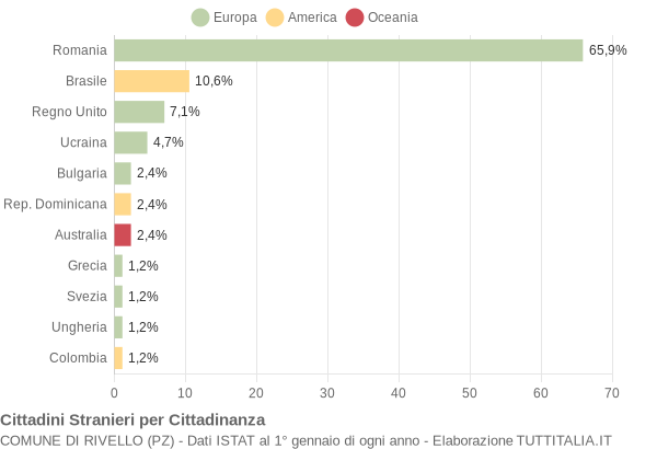 Grafico cittadinanza stranieri - Rivello 2018