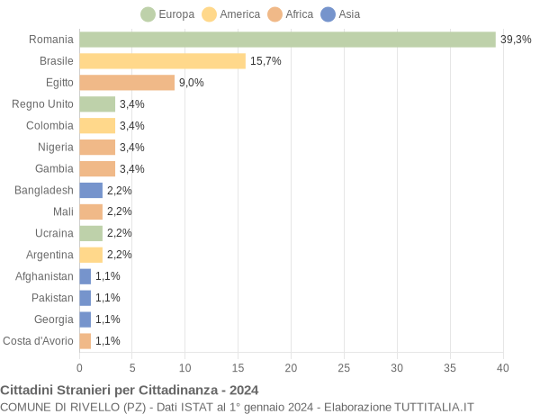 Grafico cittadinanza stranieri - Rivello 2024