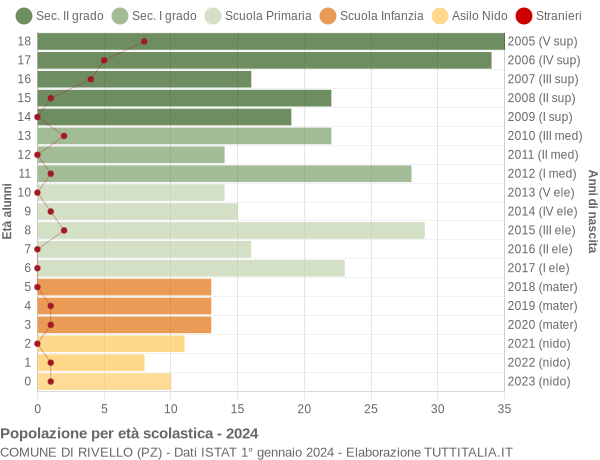 Grafico Popolazione in età scolastica - Rivello 2024