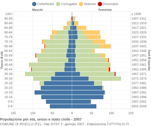 Grafico Popolazione per età, sesso e stato civile Comune di Rivello (PZ)