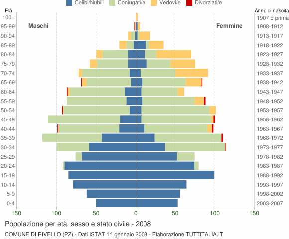 Grafico Popolazione per età, sesso e stato civile Comune di Rivello (PZ)