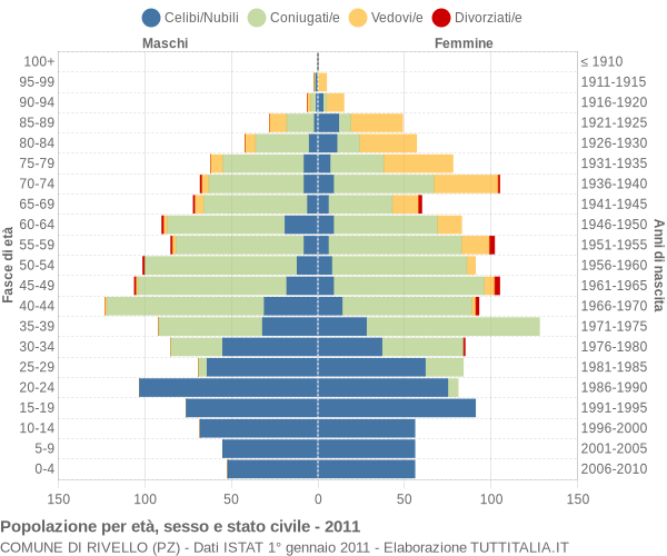 Grafico Popolazione per età, sesso e stato civile Comune di Rivello (PZ)