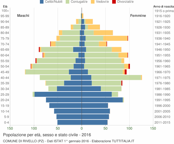 Grafico Popolazione per età, sesso e stato civile Comune di Rivello (PZ)