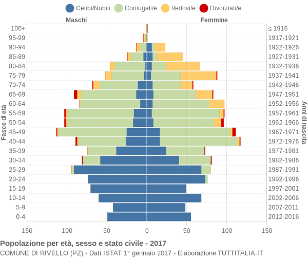 Grafico Popolazione per età, sesso e stato civile Comune di Rivello (PZ)