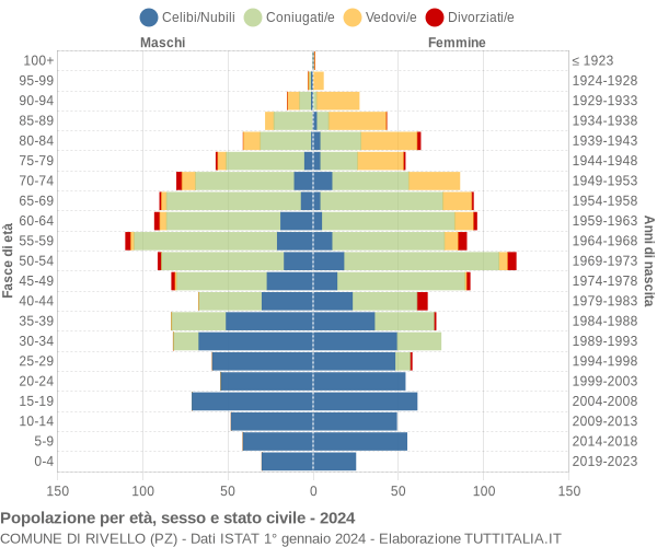 Grafico Popolazione per età, sesso e stato civile Comune di Rivello (PZ)