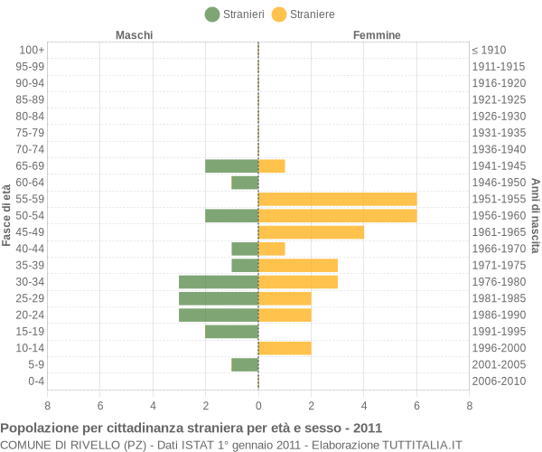 Grafico cittadini stranieri - Rivello 2011