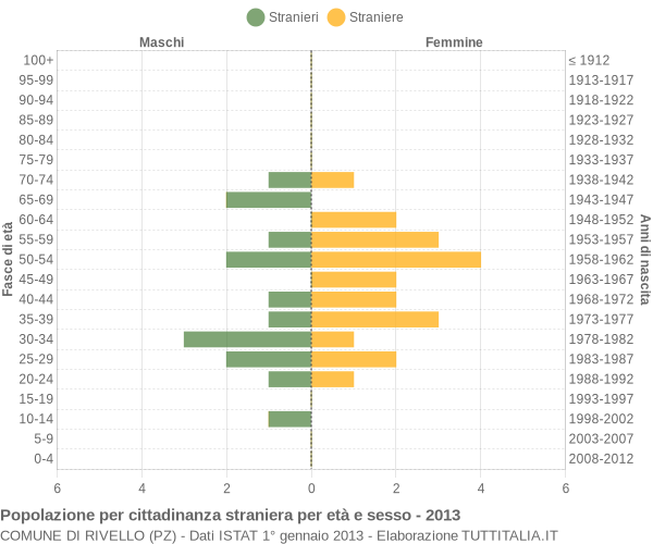 Grafico cittadini stranieri - Rivello 2013