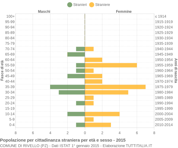 Grafico cittadini stranieri - Rivello 2015