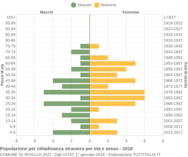 Grafico cittadini stranieri - Rivello 2018