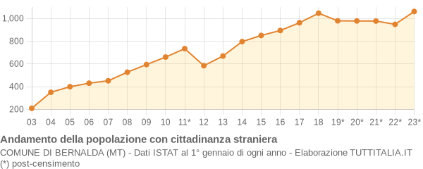 Andamento popolazione stranieri Comune di Bernalda (MT)