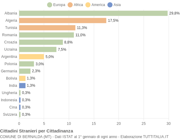 Grafico cittadinanza stranieri - Bernalda 2005