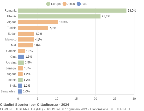 Grafico cittadinanza stranieri - Bernalda 2024