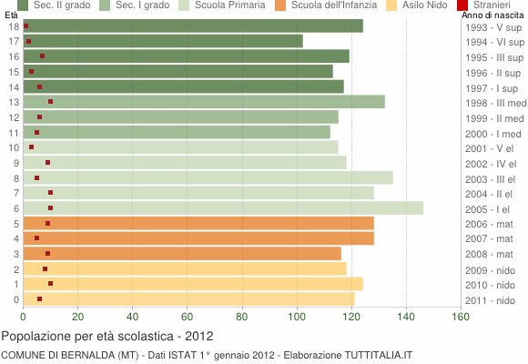 Grafico Popolazione in età scolastica - Bernalda 2012