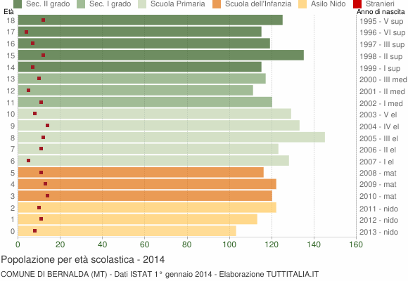 Grafico Popolazione in età scolastica - Bernalda 2014