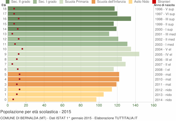 Grafico Popolazione in età scolastica - Bernalda 2015
