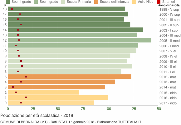 Grafico Popolazione in età scolastica - Bernalda 2018