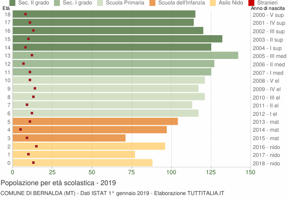 Grafico Popolazione in età scolastica - Bernalda 2019