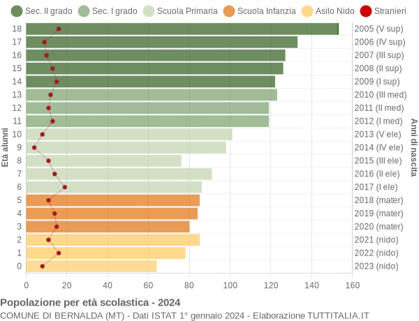 Grafico Popolazione in età scolastica - Bernalda 2024