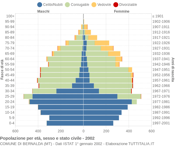 Grafico Popolazione per età, sesso e stato civile Comune di Bernalda (MT)