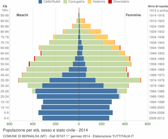 Grafico Popolazione per età, sesso e stato civile Comune di Bernalda (MT)