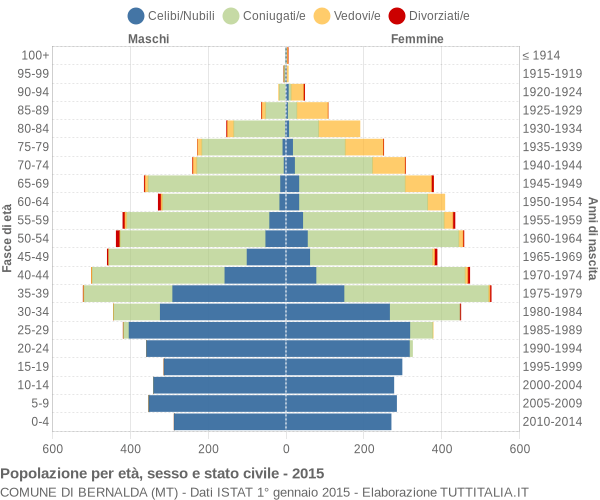 Grafico Popolazione per età, sesso e stato civile Comune di Bernalda (MT)