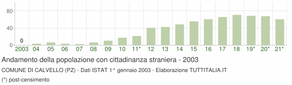 Grafico andamento popolazione stranieri Comune di Calvello (PZ)