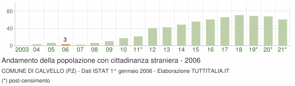 Grafico andamento popolazione stranieri Comune di Calvello (PZ)