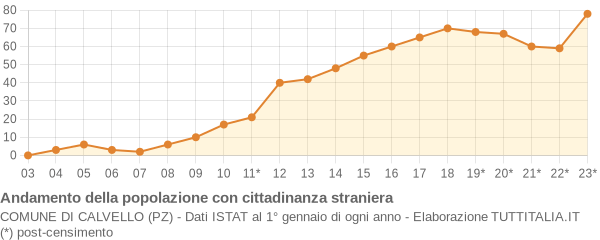 Andamento popolazione stranieri Comune di Calvello (PZ)