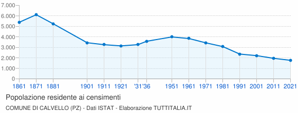 Grafico andamento storico popolazione Comune di Calvello (PZ)
